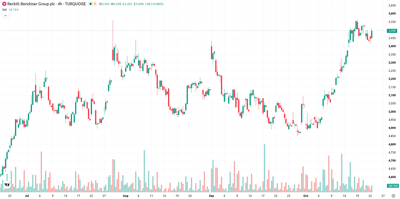 Reckitt Benckiser asset chart