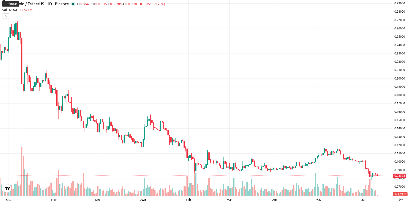Dogecoin asset chart