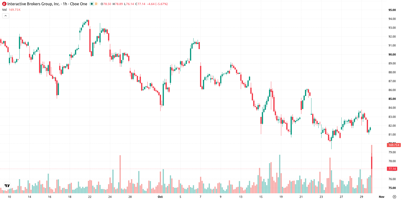 Interactive Brokers asset chart