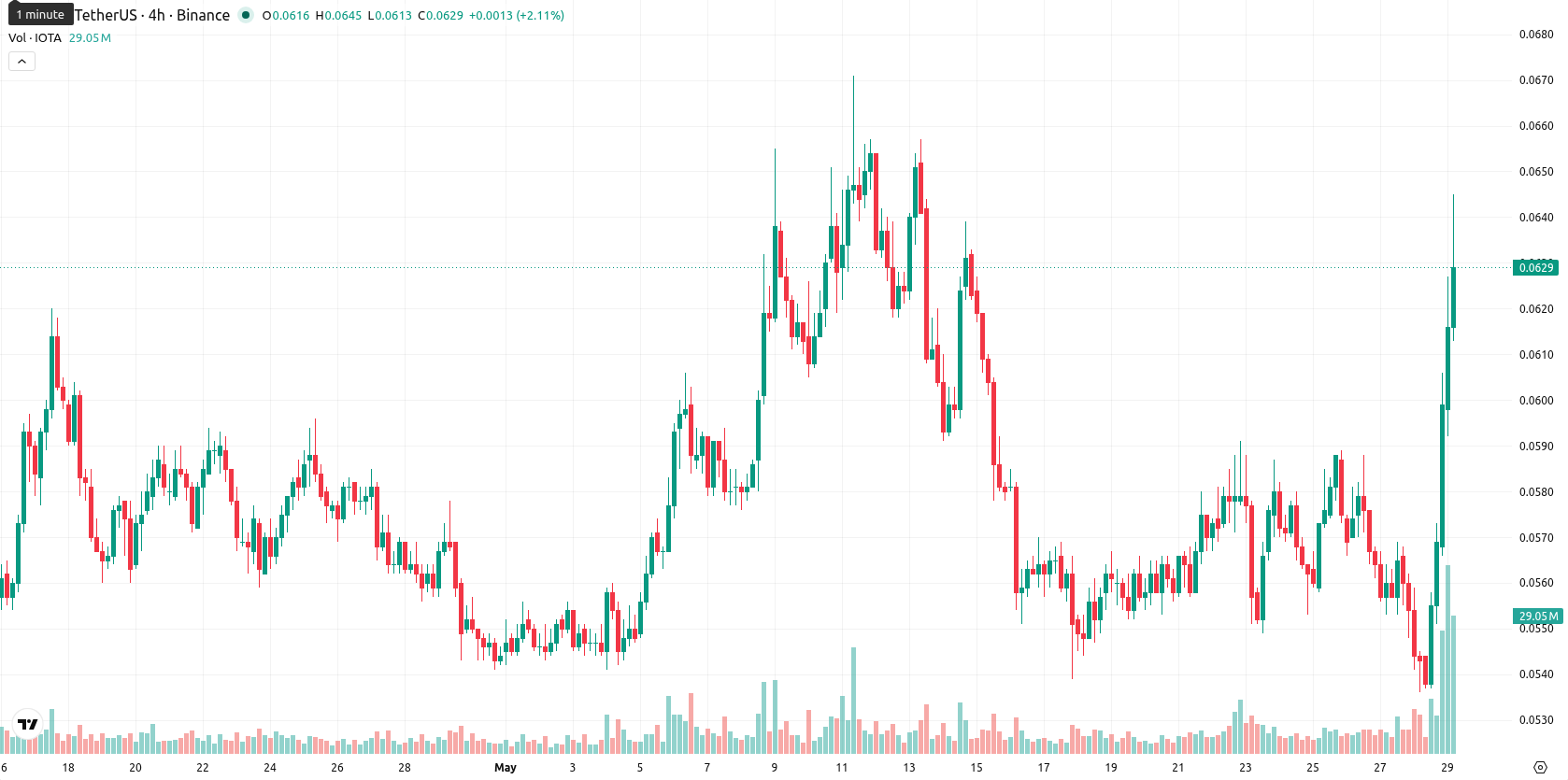 IOTA asset chart