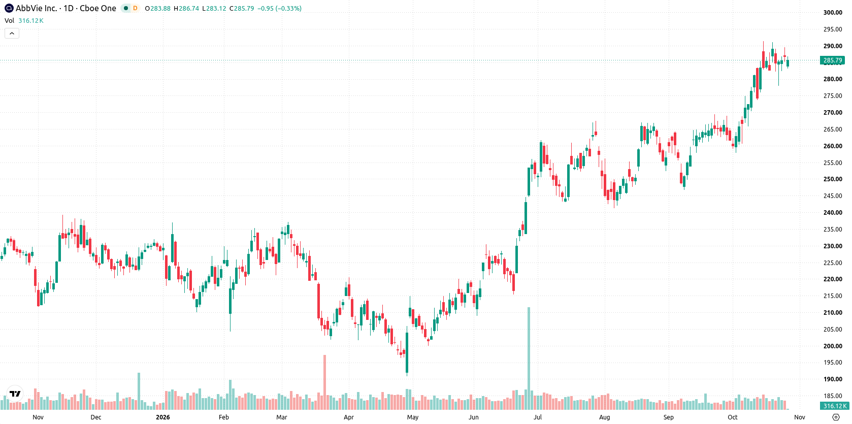 AbbVie Inc. asset chart