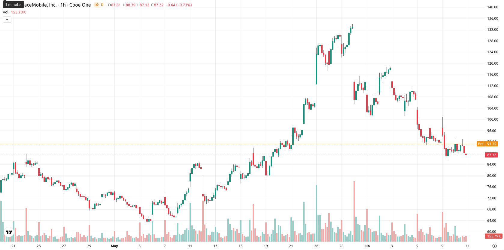 AST SpaceMobile Inc. asset chart