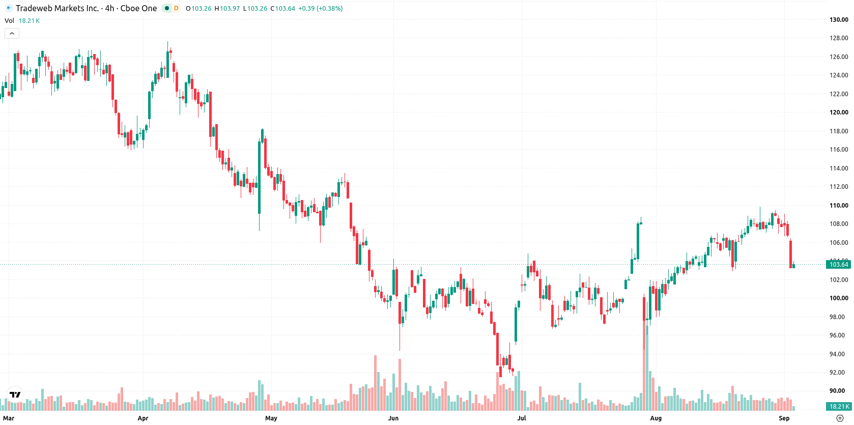Tradeweb Markets asset chart