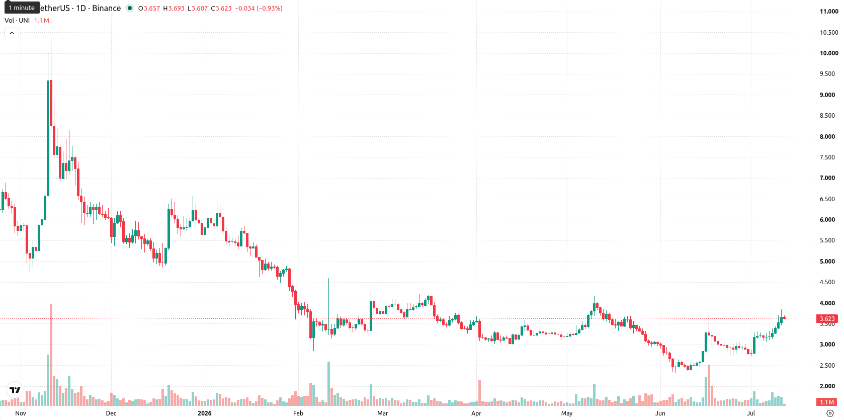 Uniswap asset chart