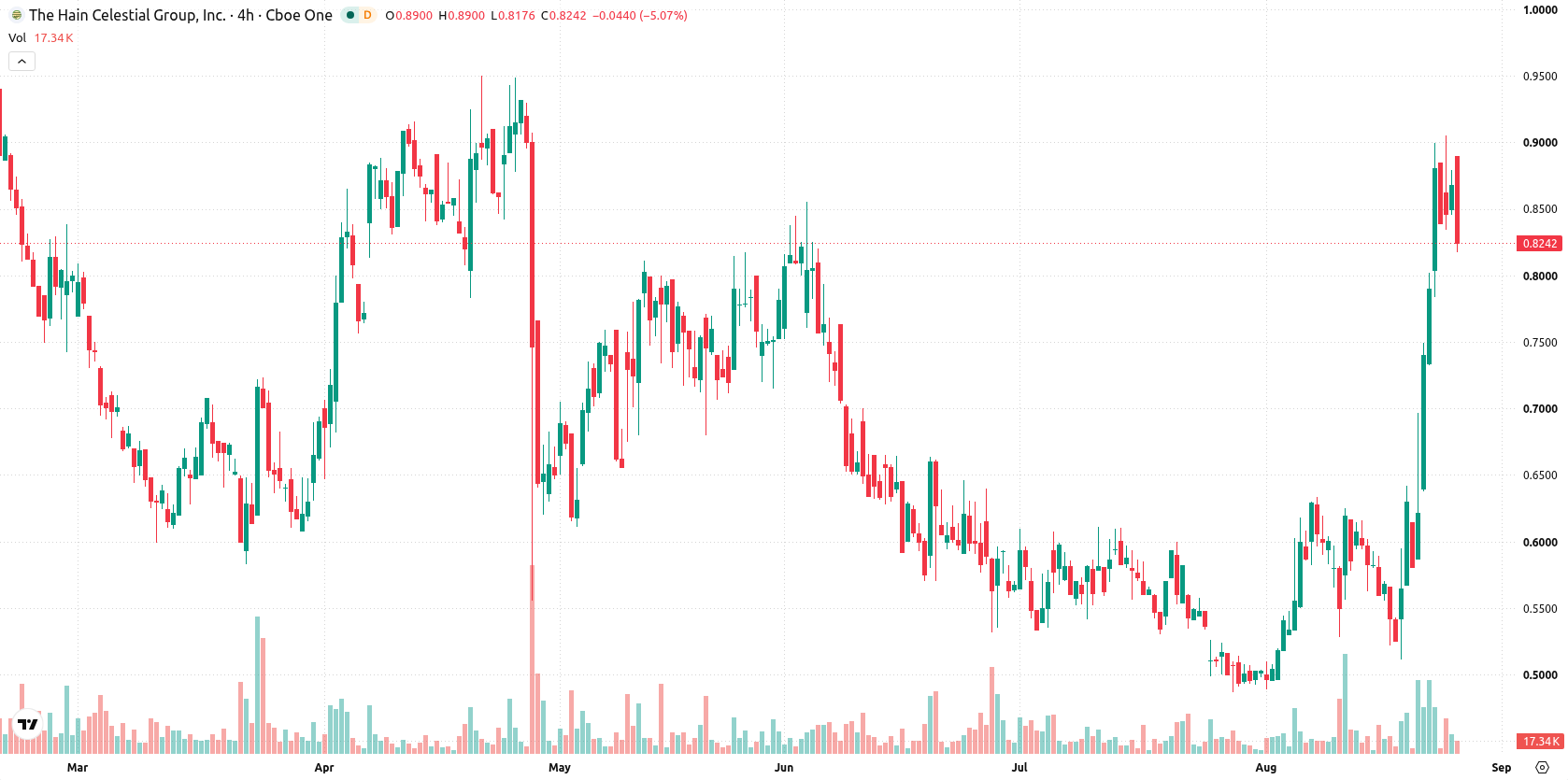 The Hain Celestial Group asset chart