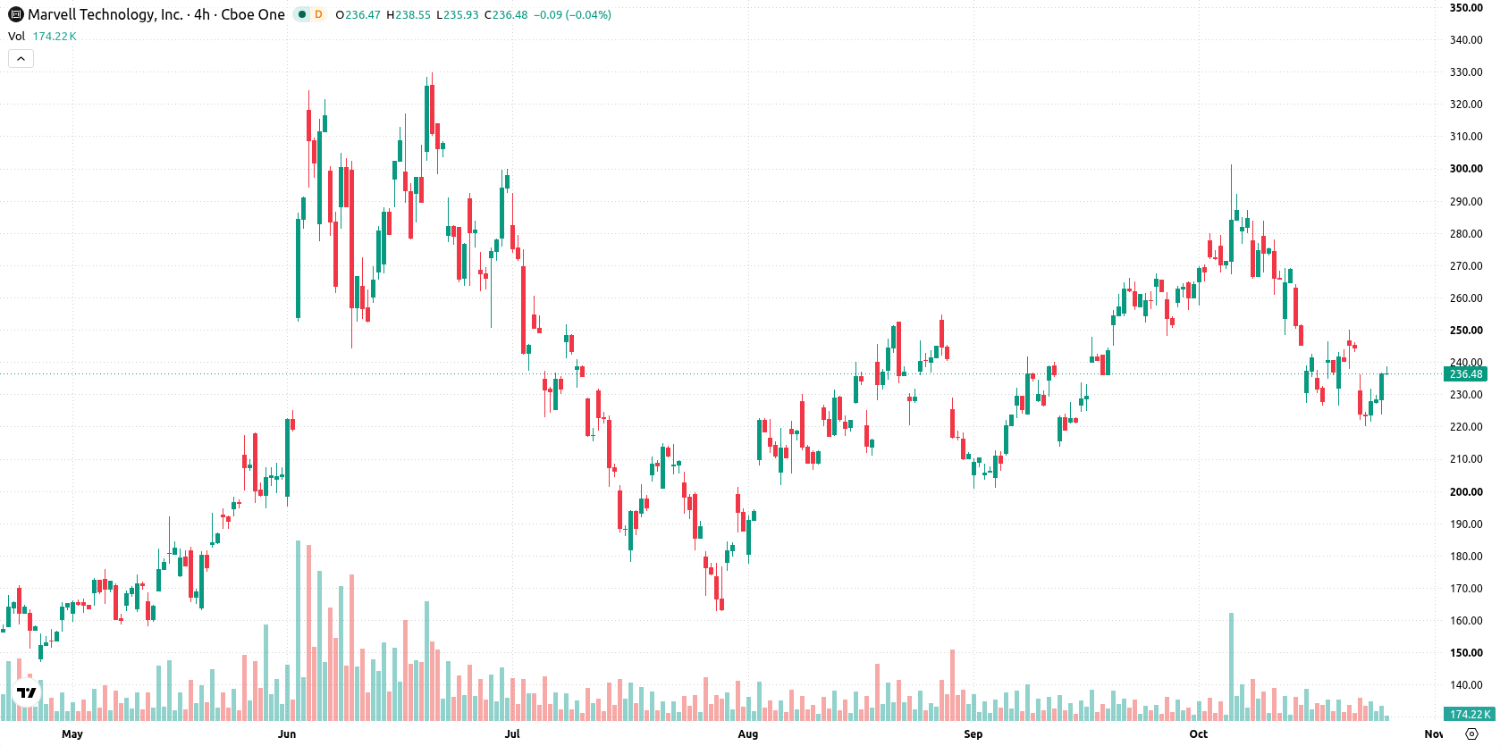 Marvell Technology Inc asset chart