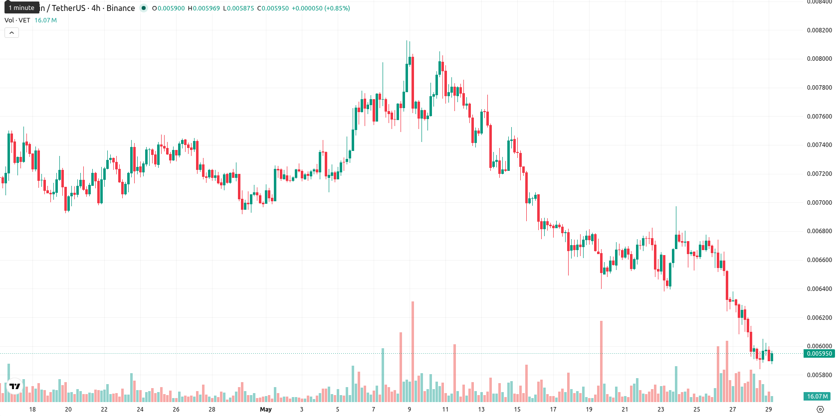 VeChain asset chart