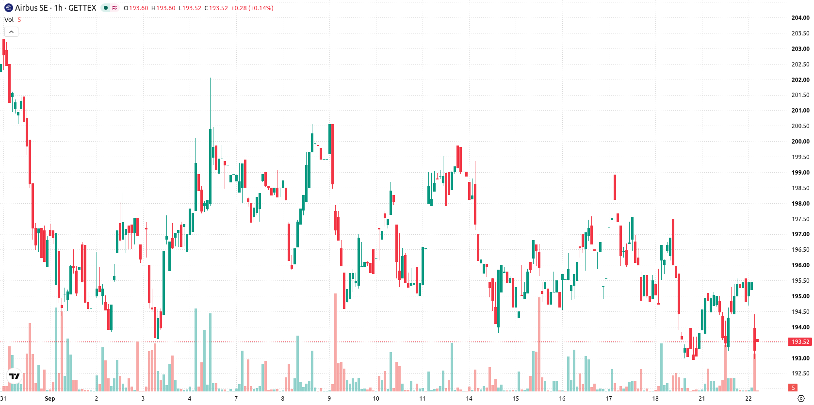 Airbus Group SE asset chart