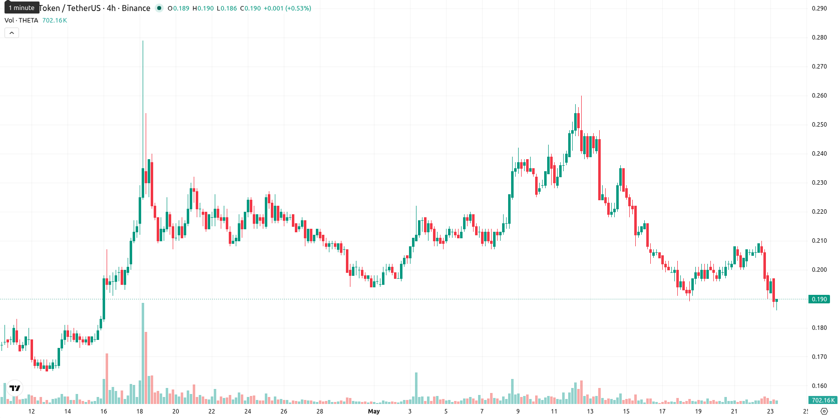 Theta Network asset chart
