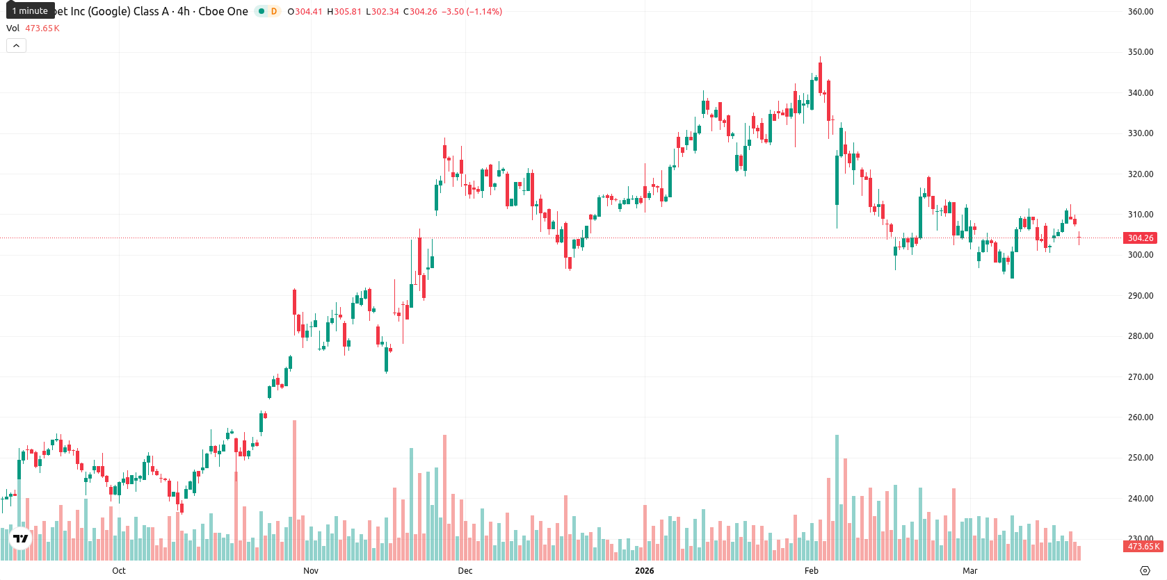 Alphabet Inc. asset chart
