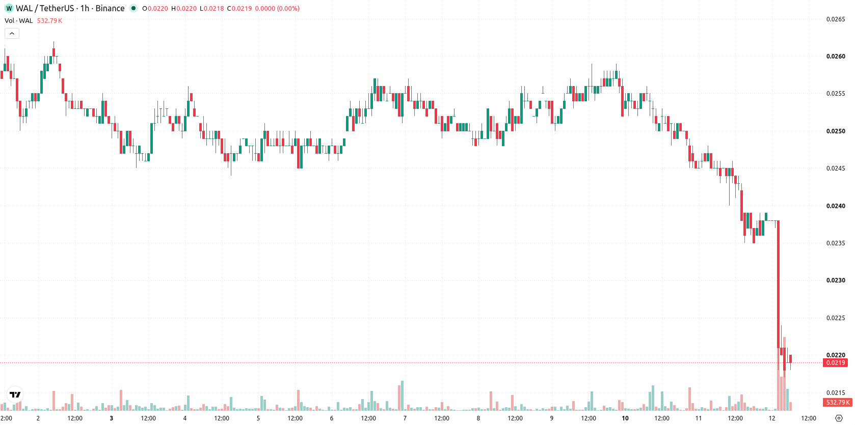 Walrus asset chart