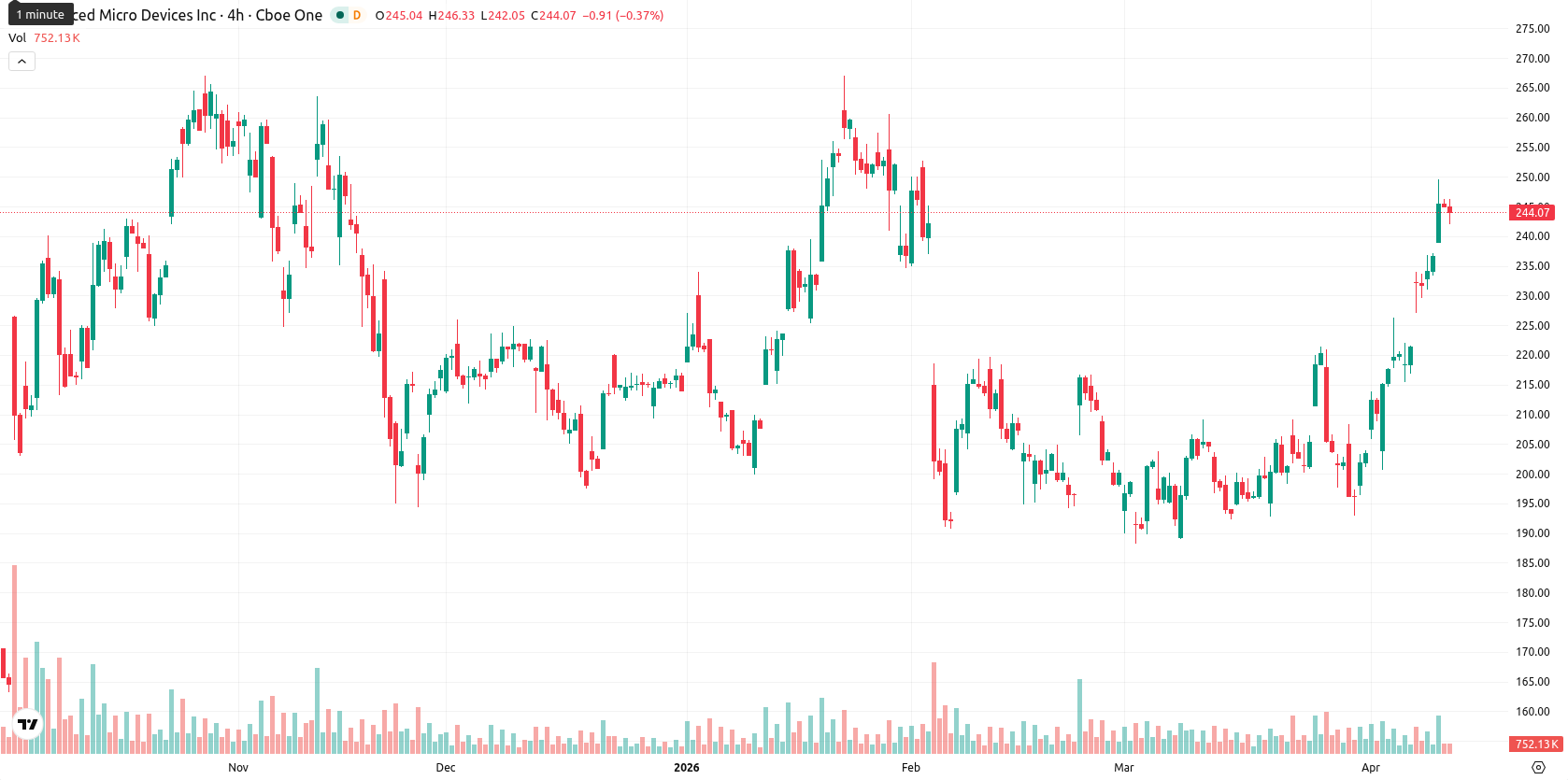 Advanced Micro Devices asset chart