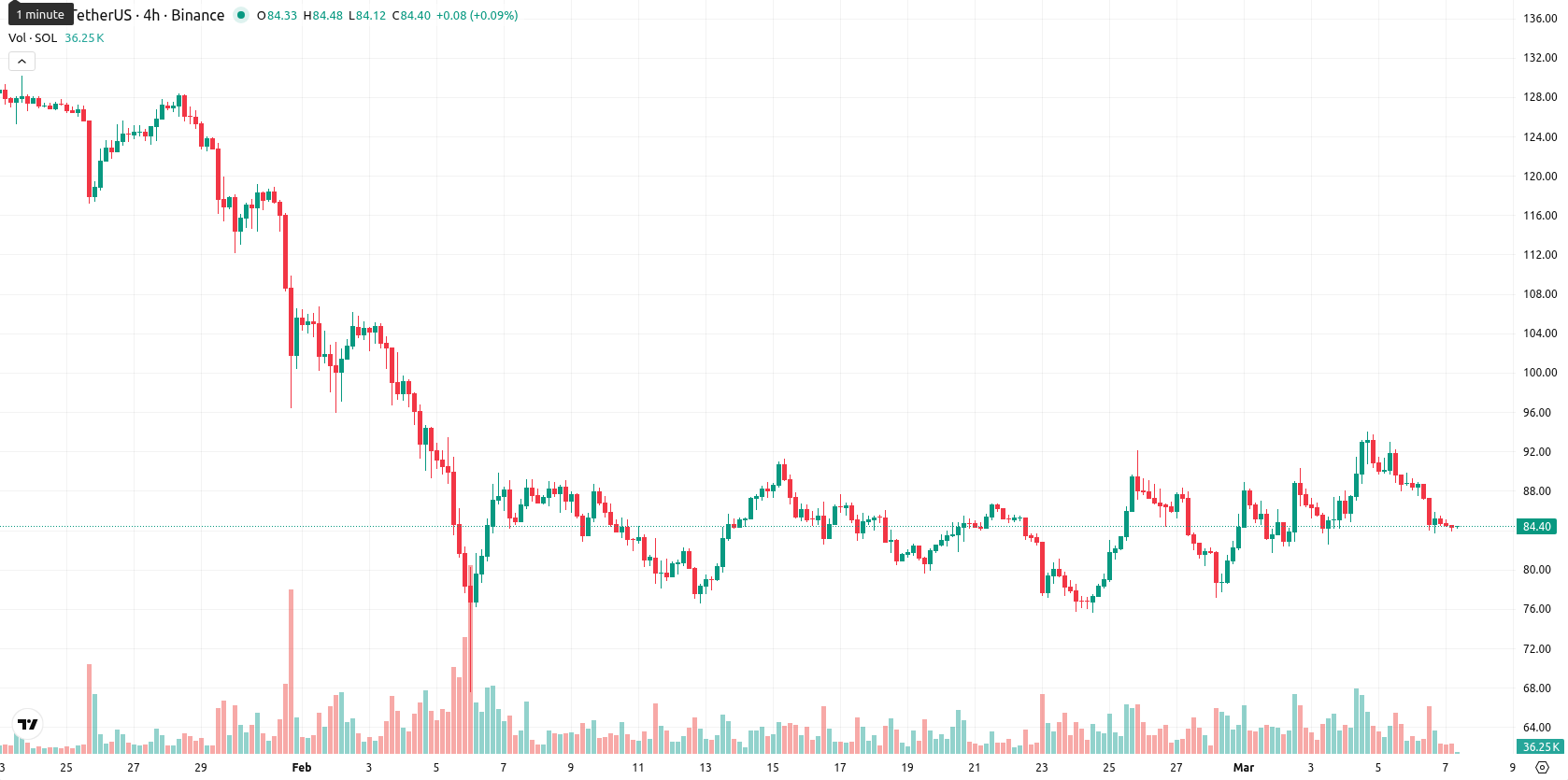 Solana asset chart