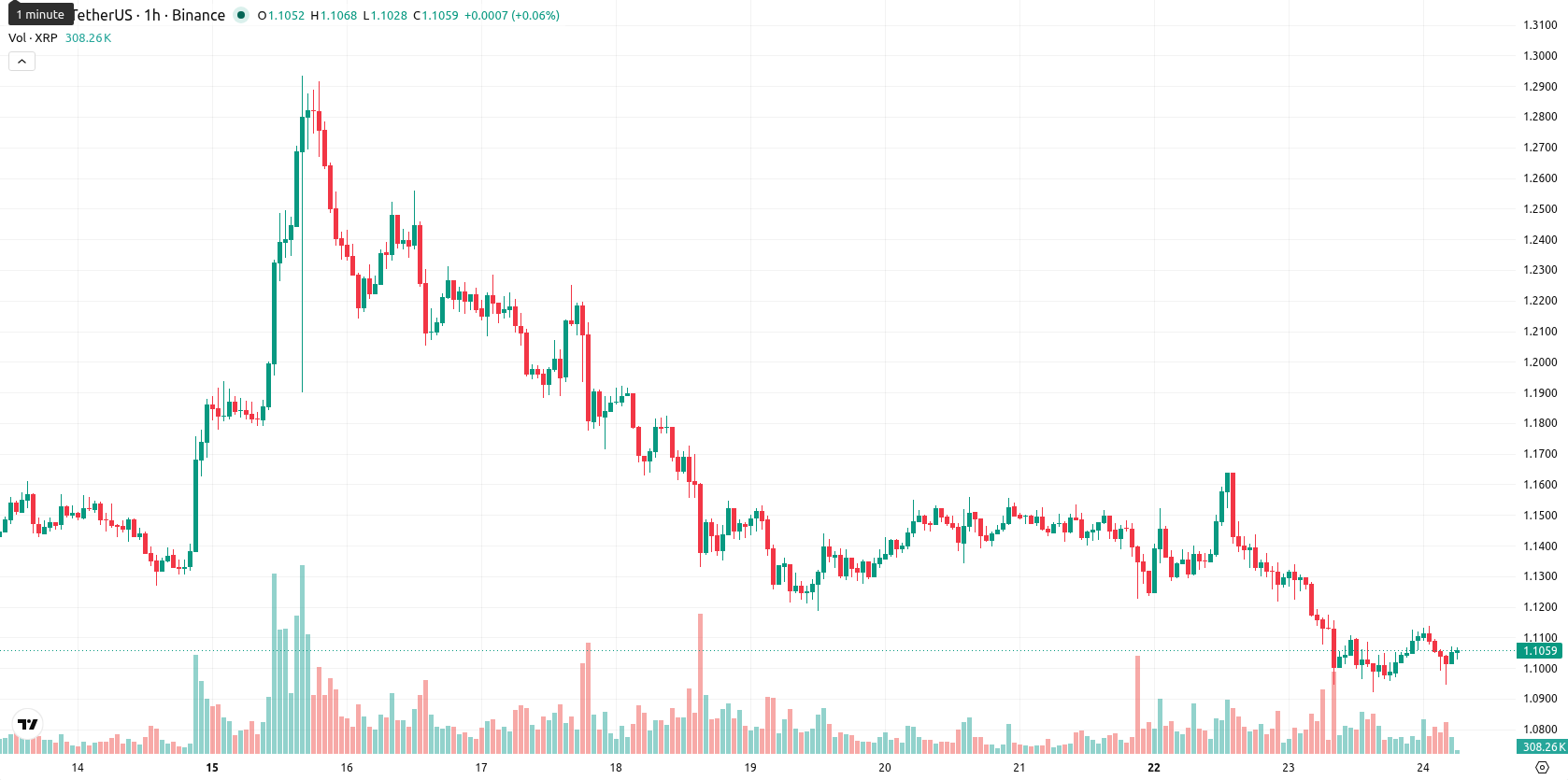 XRP asset chart
