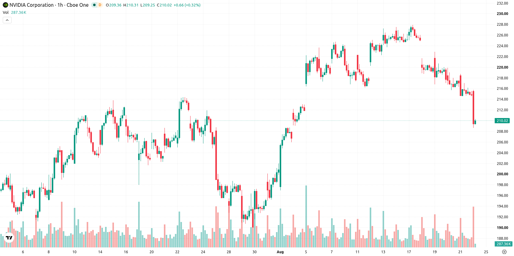 Nvidia Corp asset chart