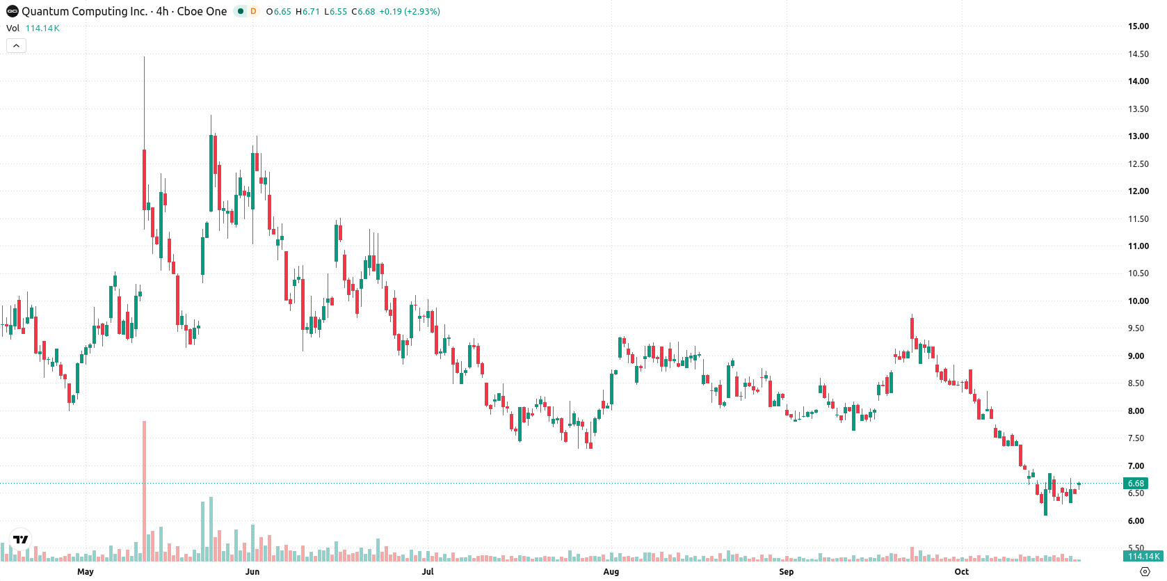 Quantum Computing Inc. asset chart