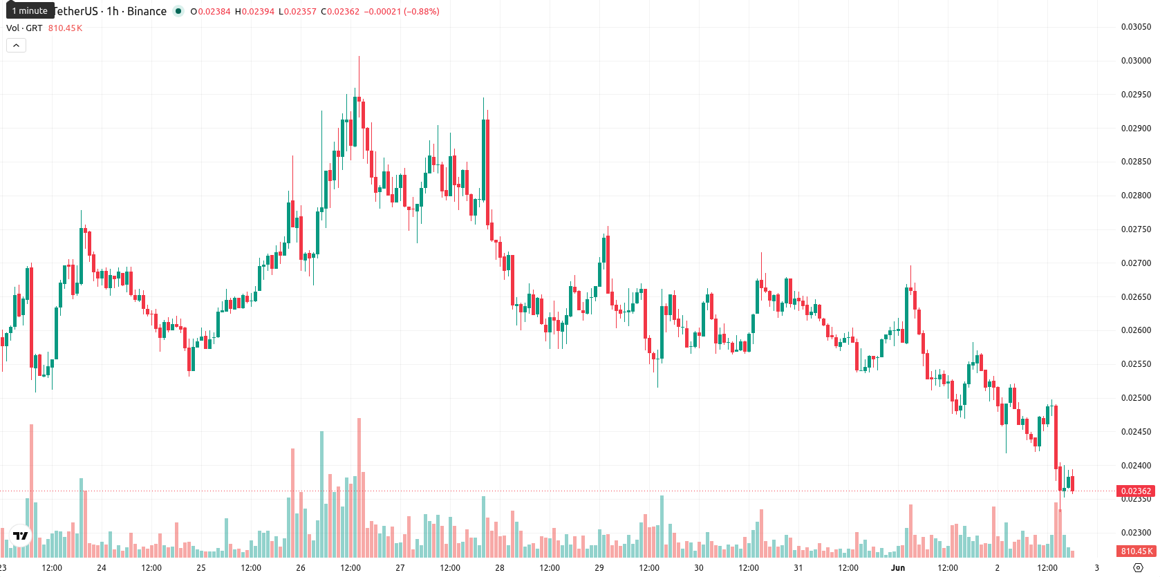 The Graph asset chart