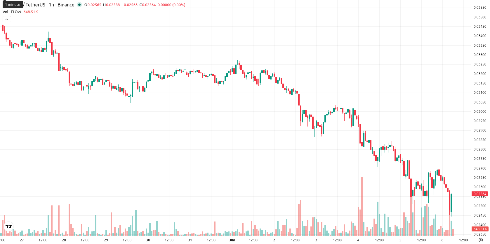 Flow asset chart