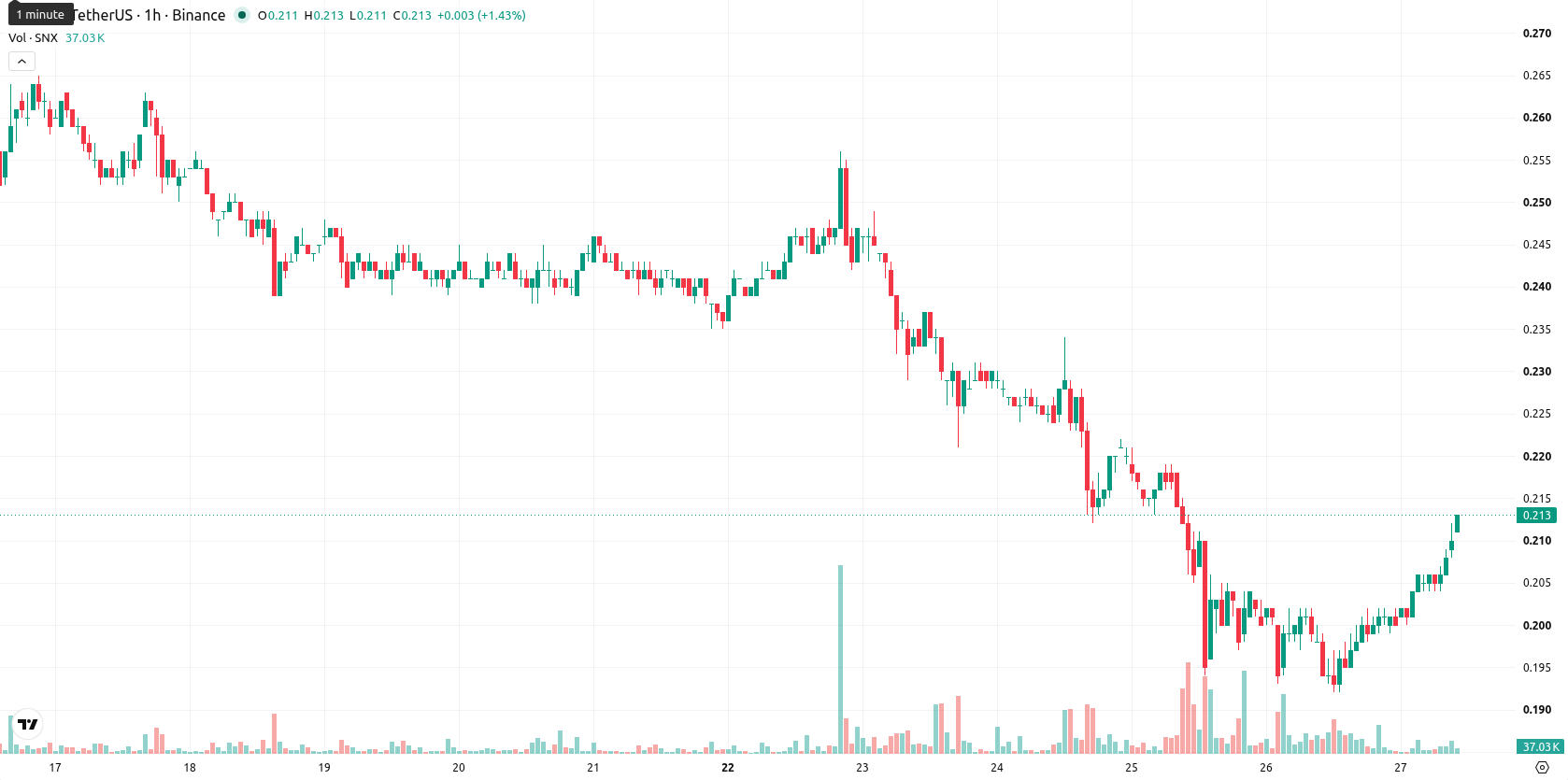 Synthetix asset chart