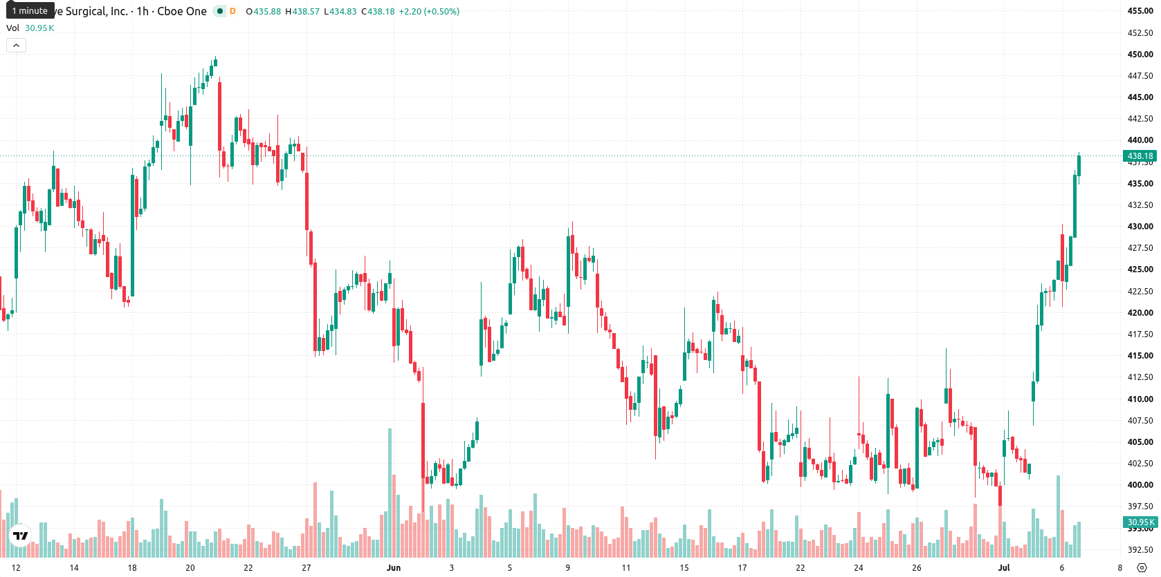 Intuitive Surgical asset chart