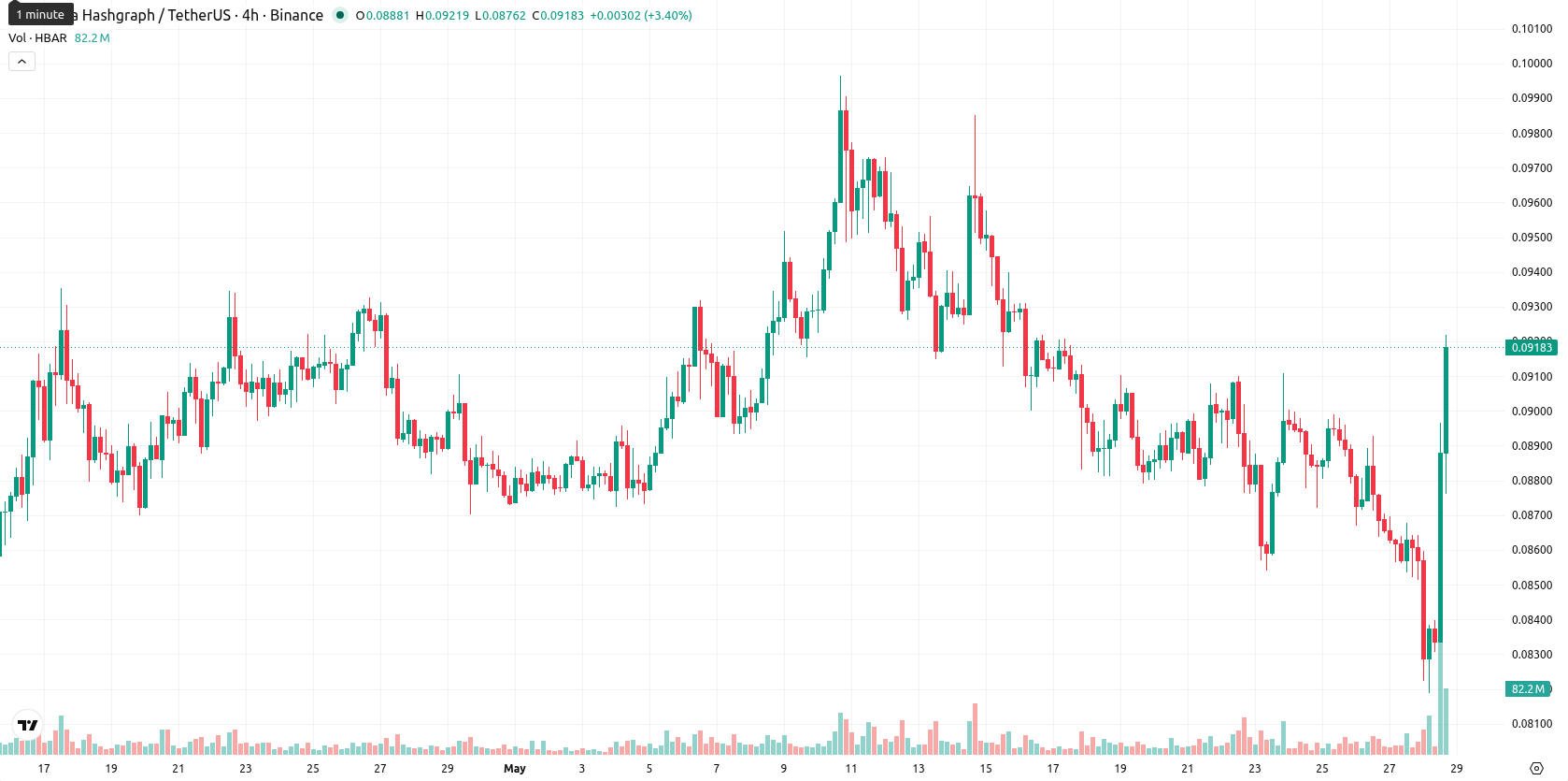 Hedera asset chart