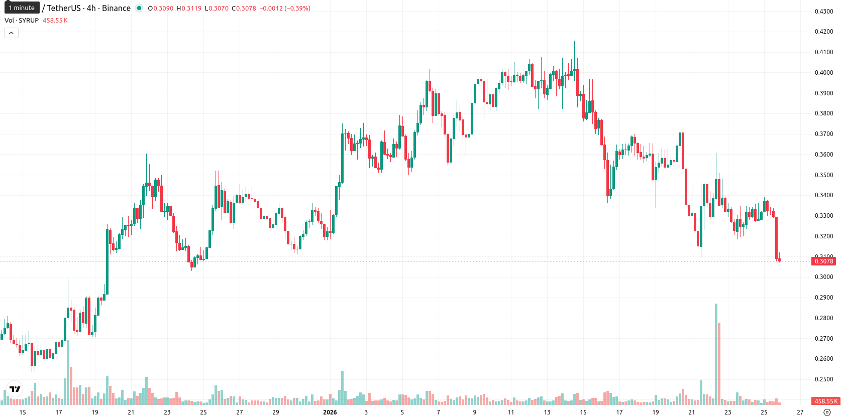 Maple Finance asset chart