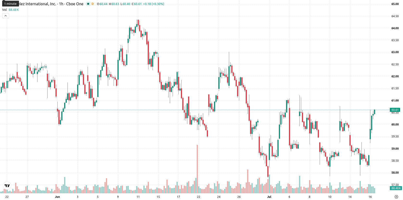 Mondelez International asset chart
