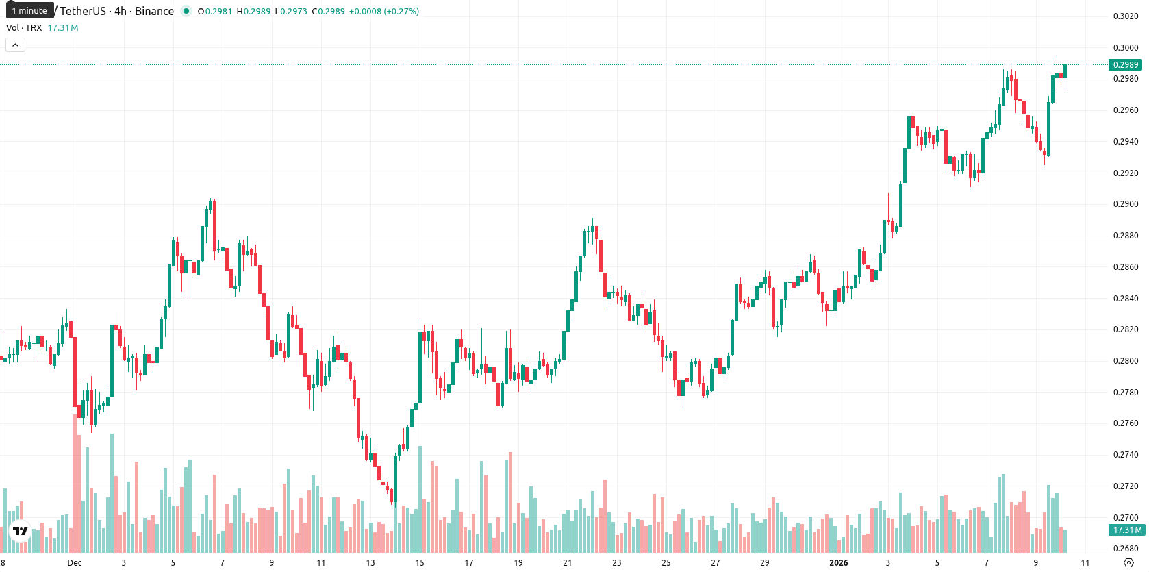TRON asset chart