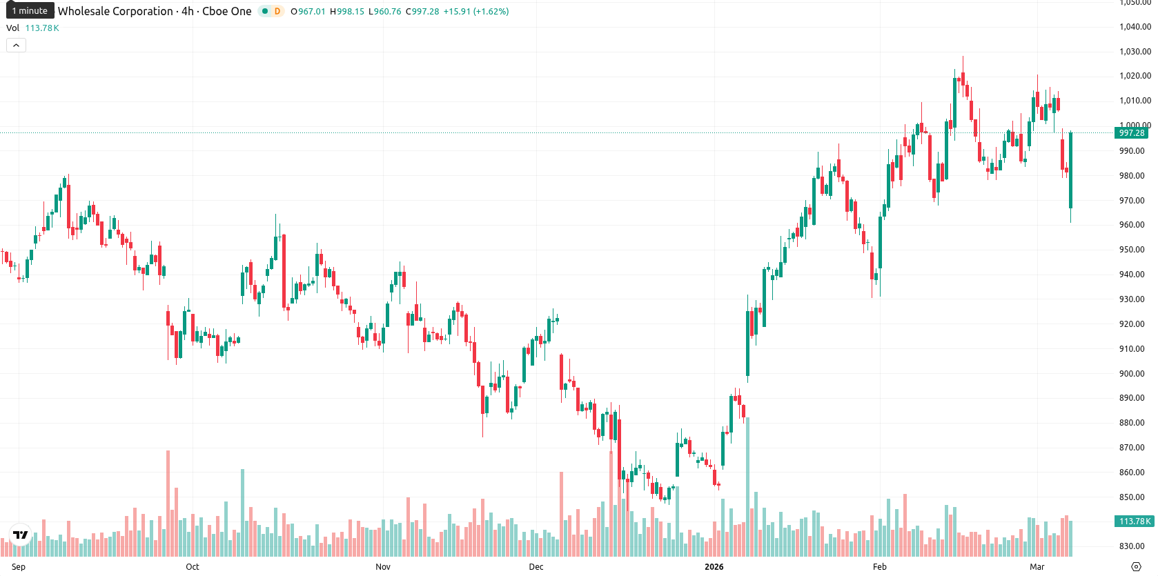 Costco Wholesale Corp asset chart