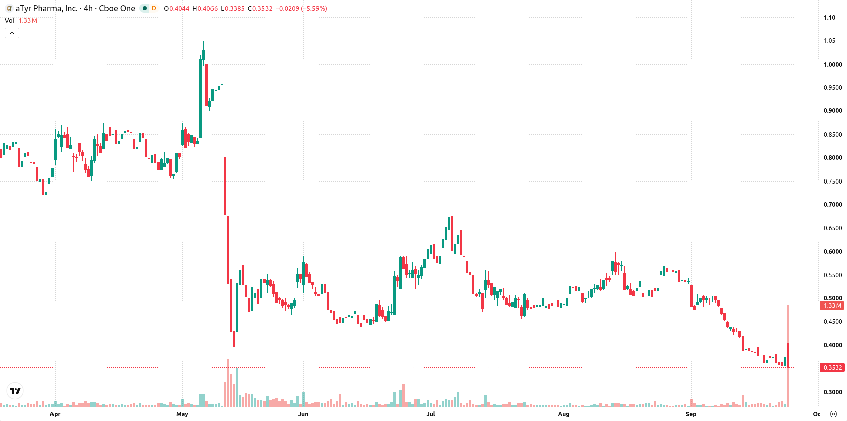 aTyr Pharma Inc asset chart