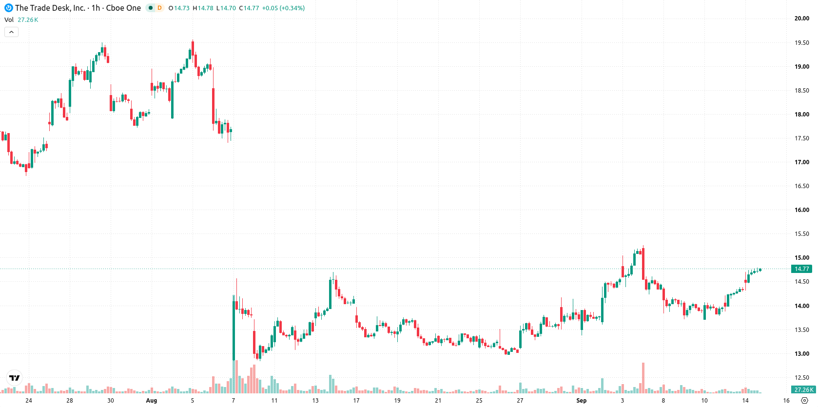 The Trade Desk Inc. asset chart