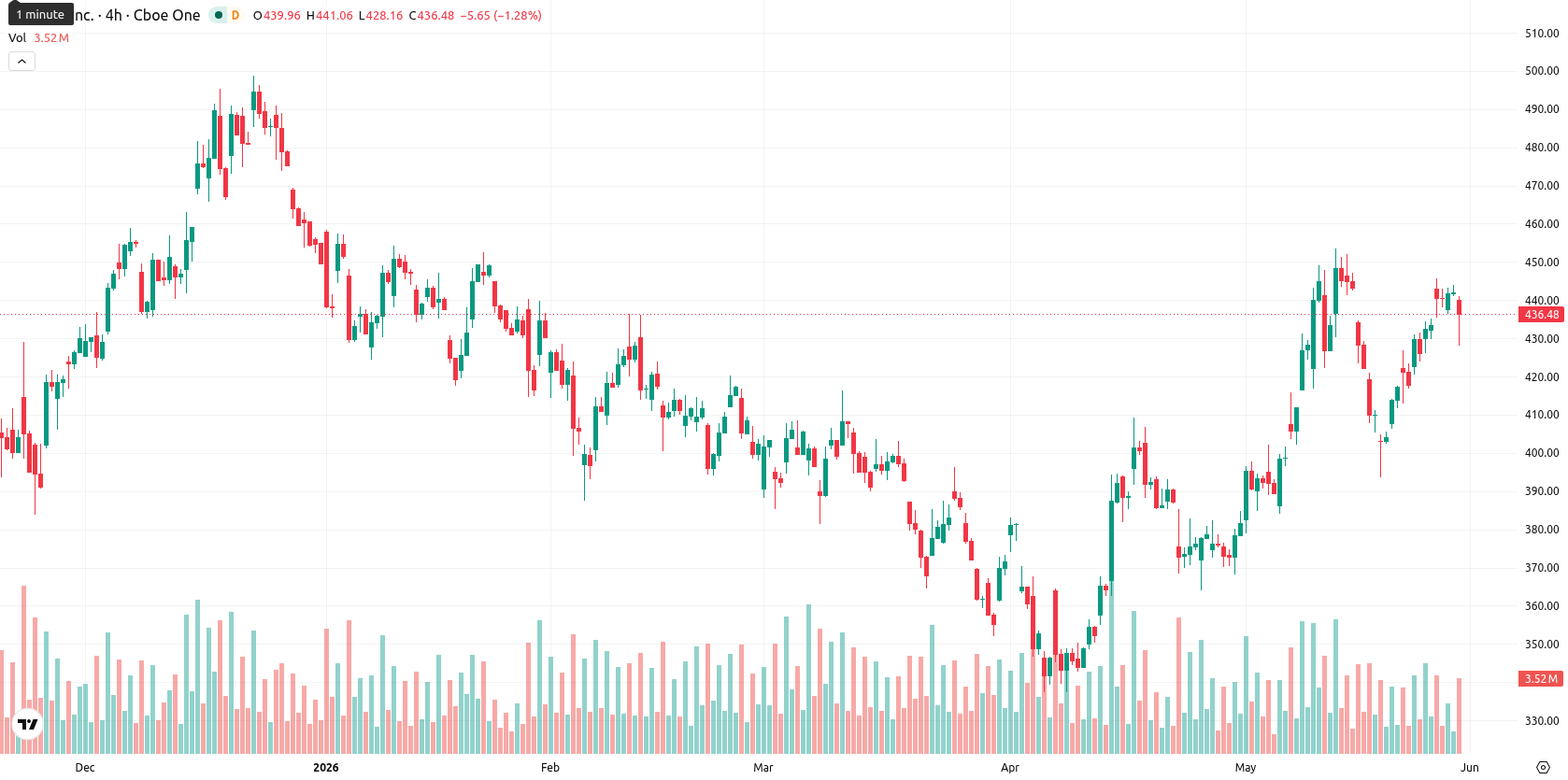 Tesla Inc. asset chart