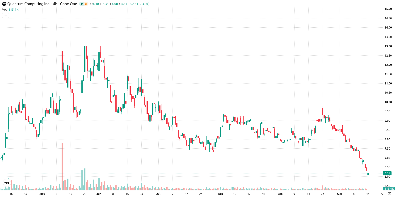 Quantum Computing Inc. asset chart