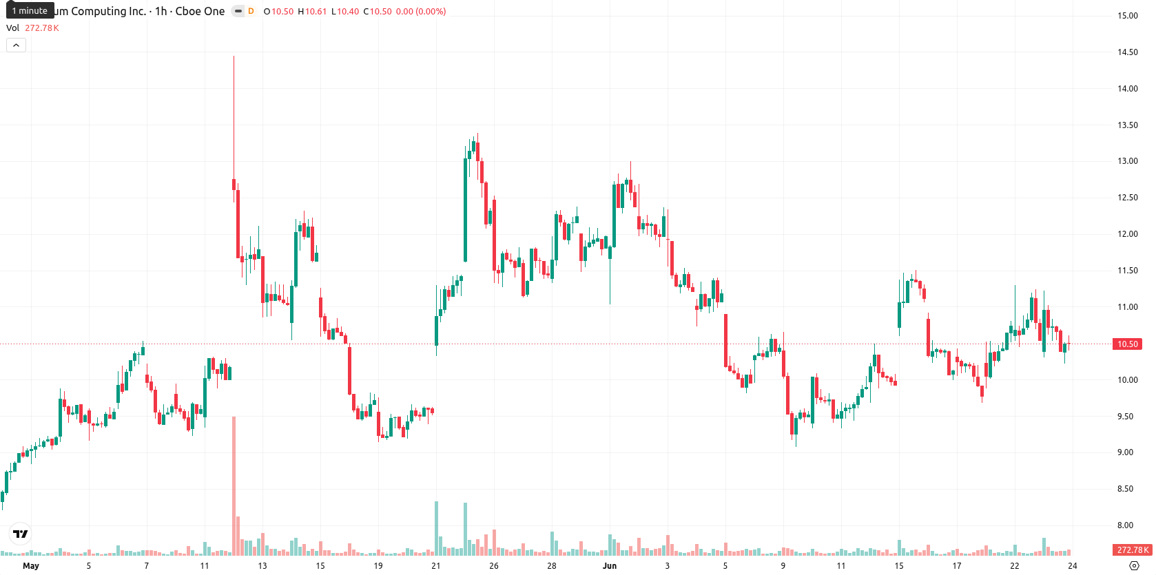 Quantum Computing Inc. asset chart
