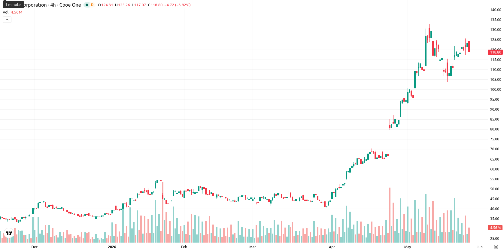 Intel Corporation asset chart