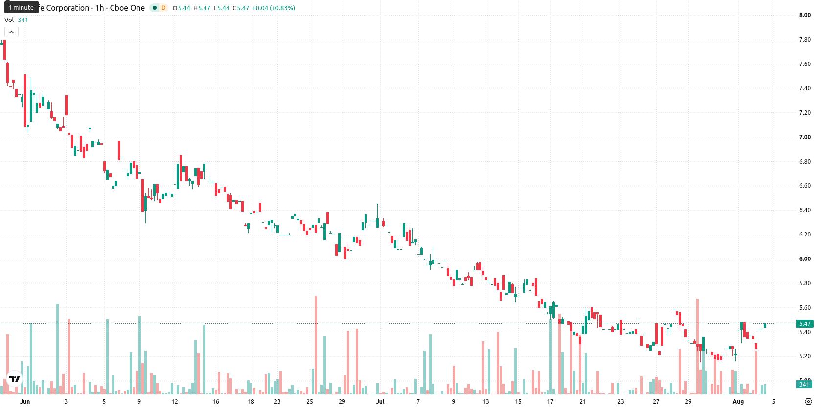 Ultralife Corporation asset chart
