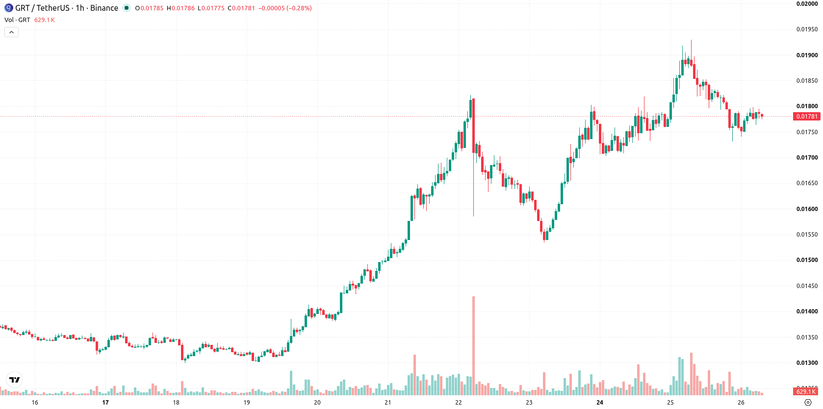 The Graph asset chart