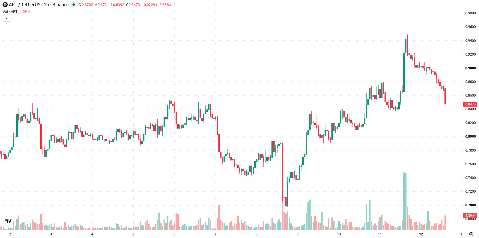 Aptos asset chart