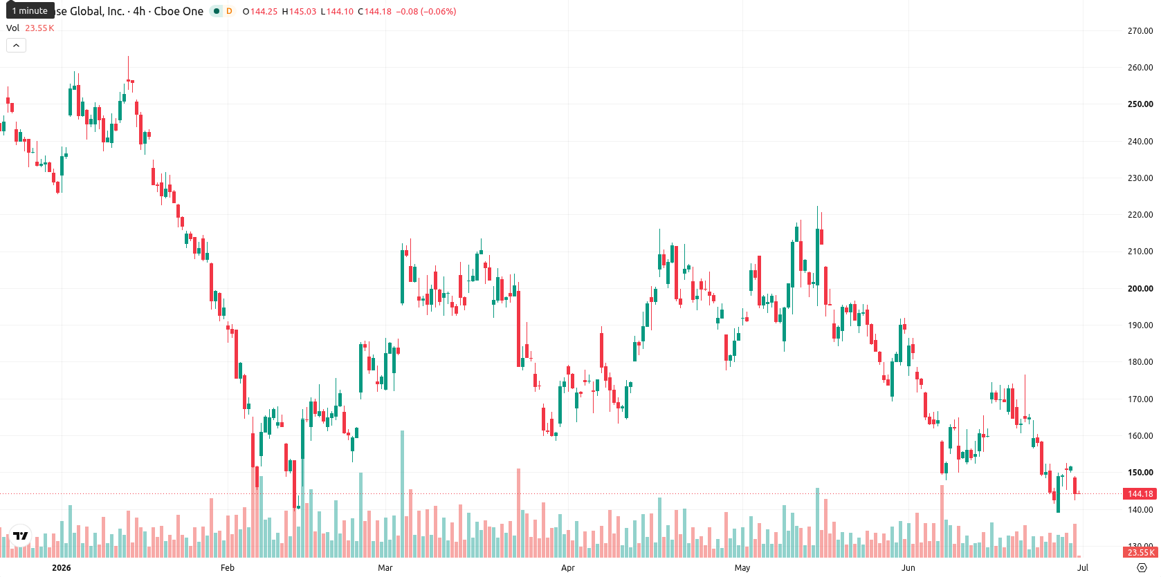 Coinbase asset chart