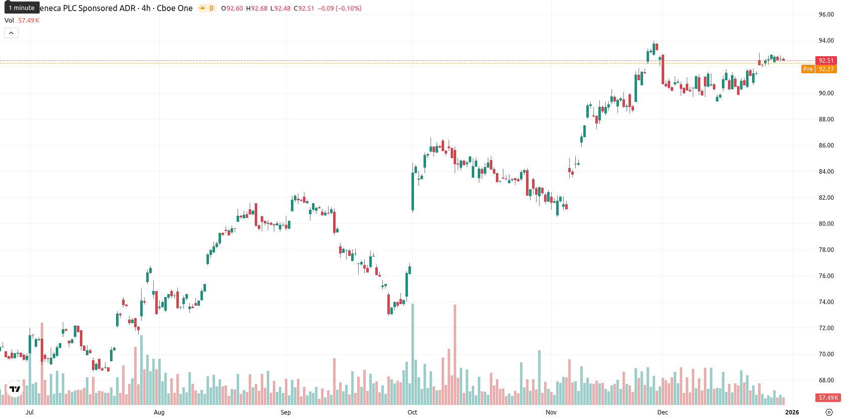 AstraZeneca asset chart