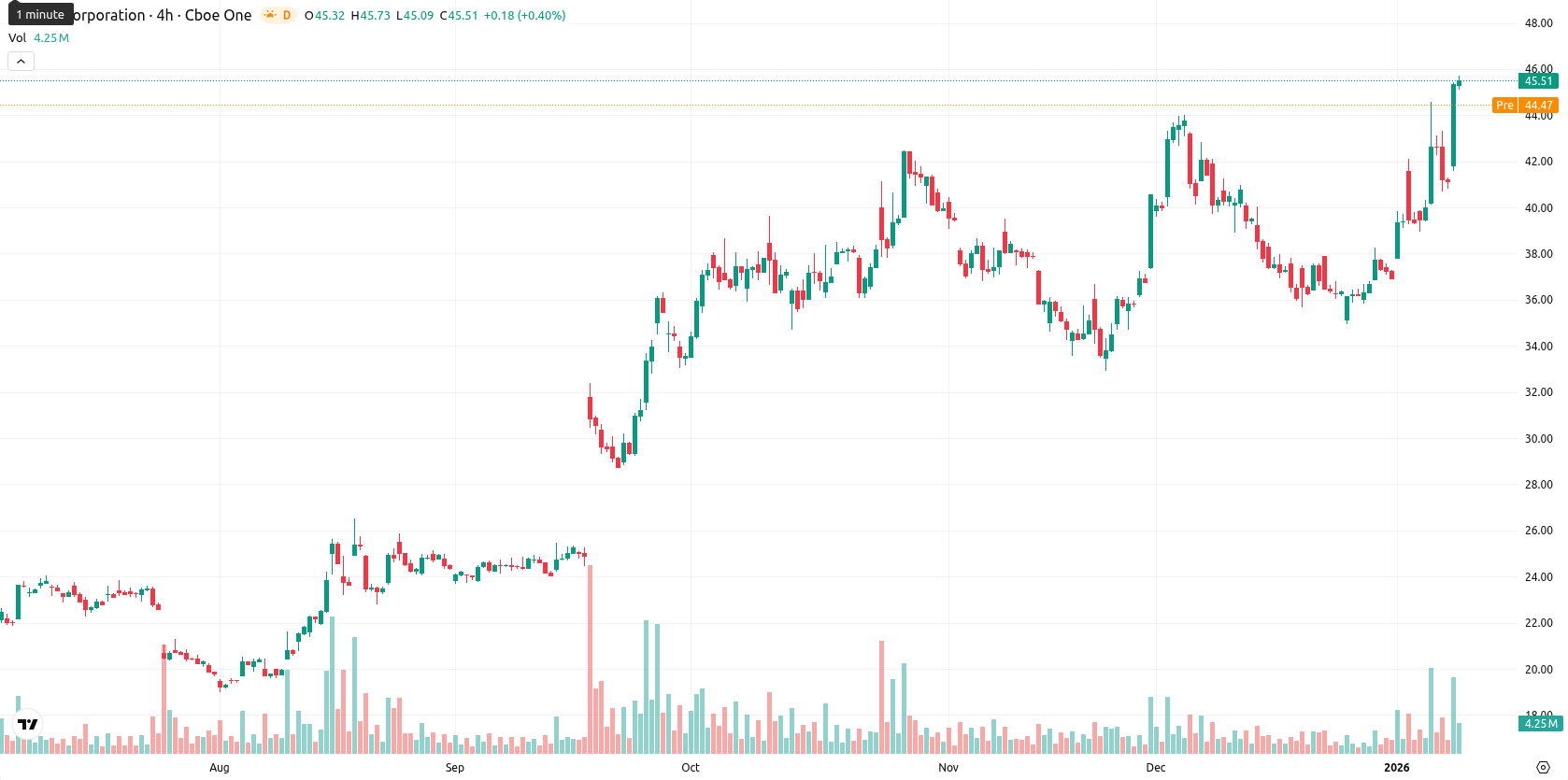 Intel Corporation asset chart