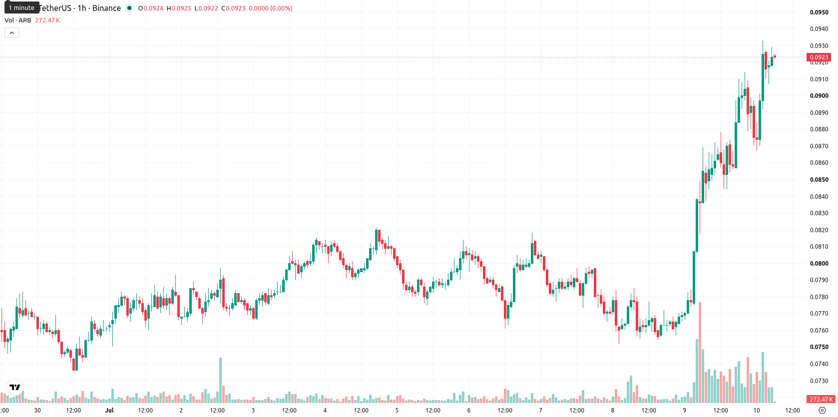 Arbitrum asset chart