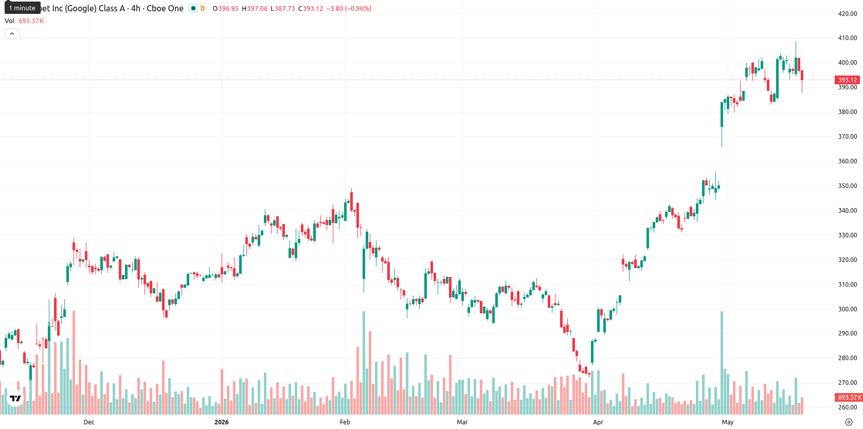 Alphabet Inc. asset chart