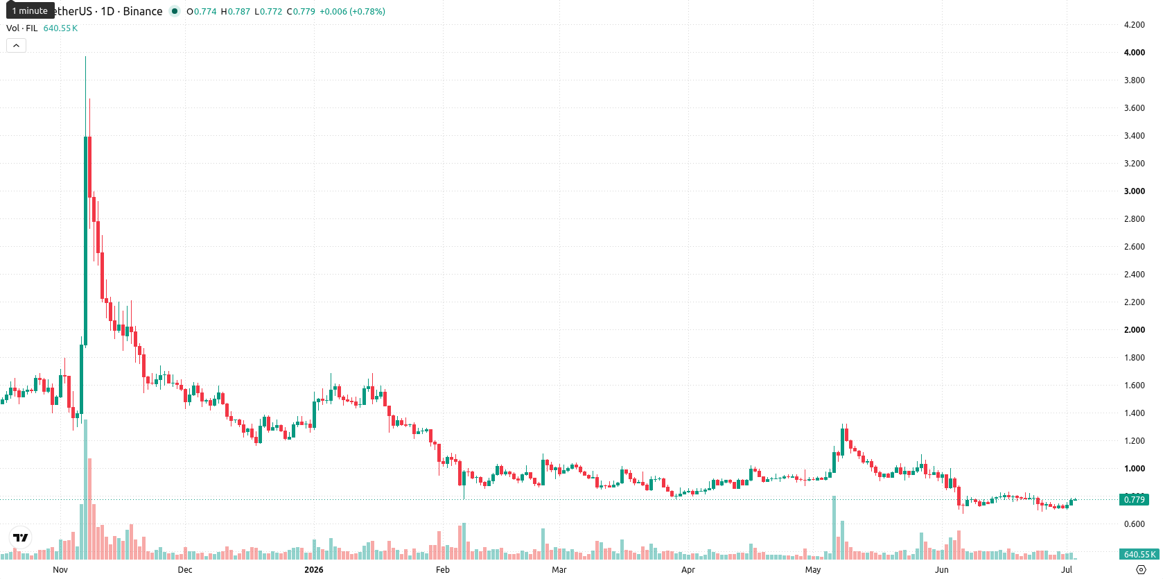 Filecoin asset chart