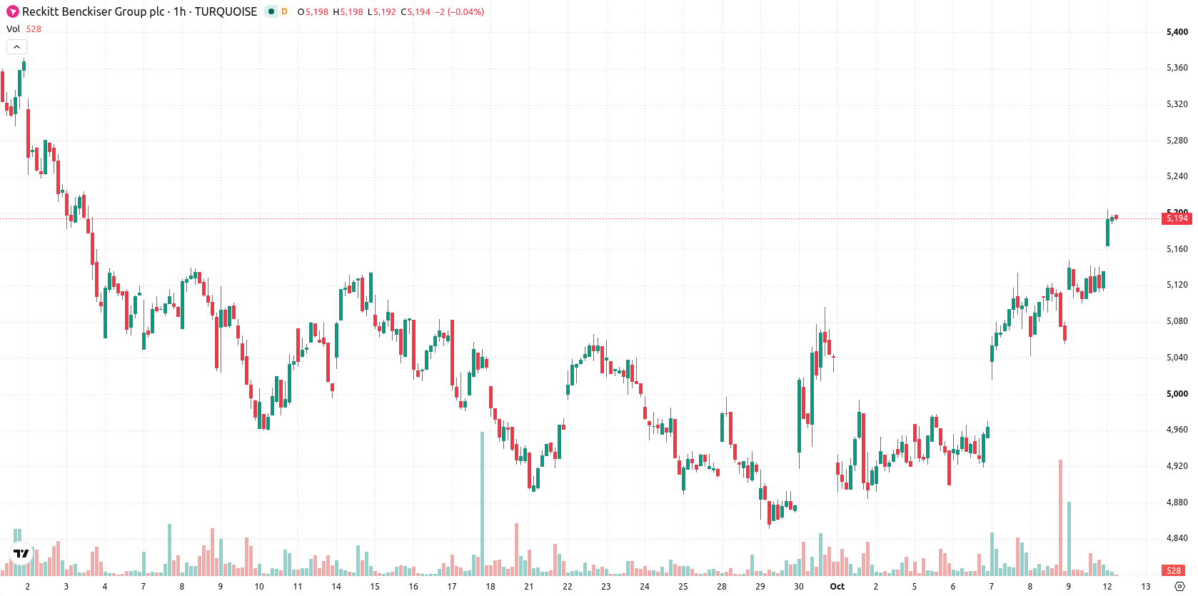 Reckitt Benckiser asset chart