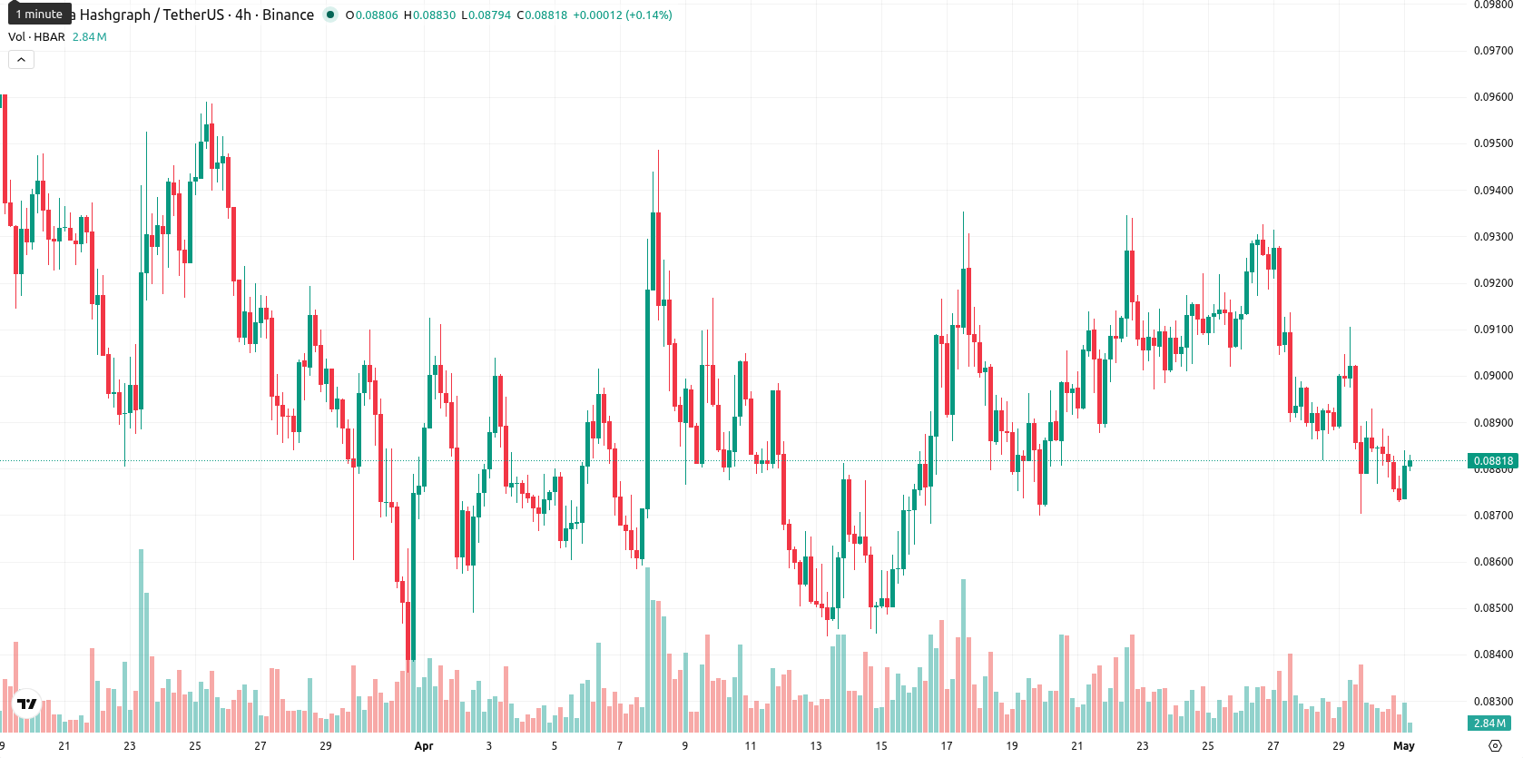 Hedera asset chart