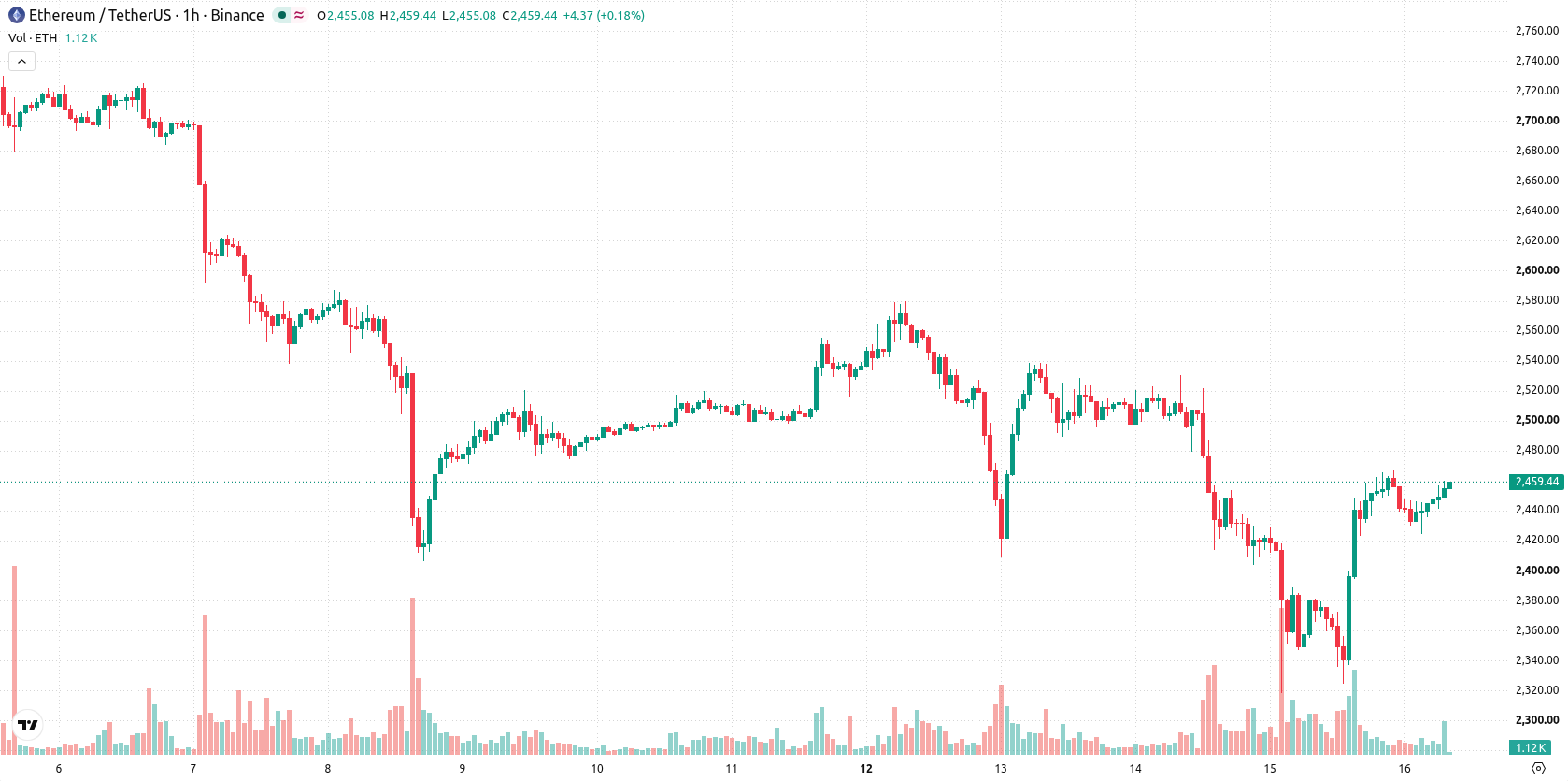 Ethereum asset chart