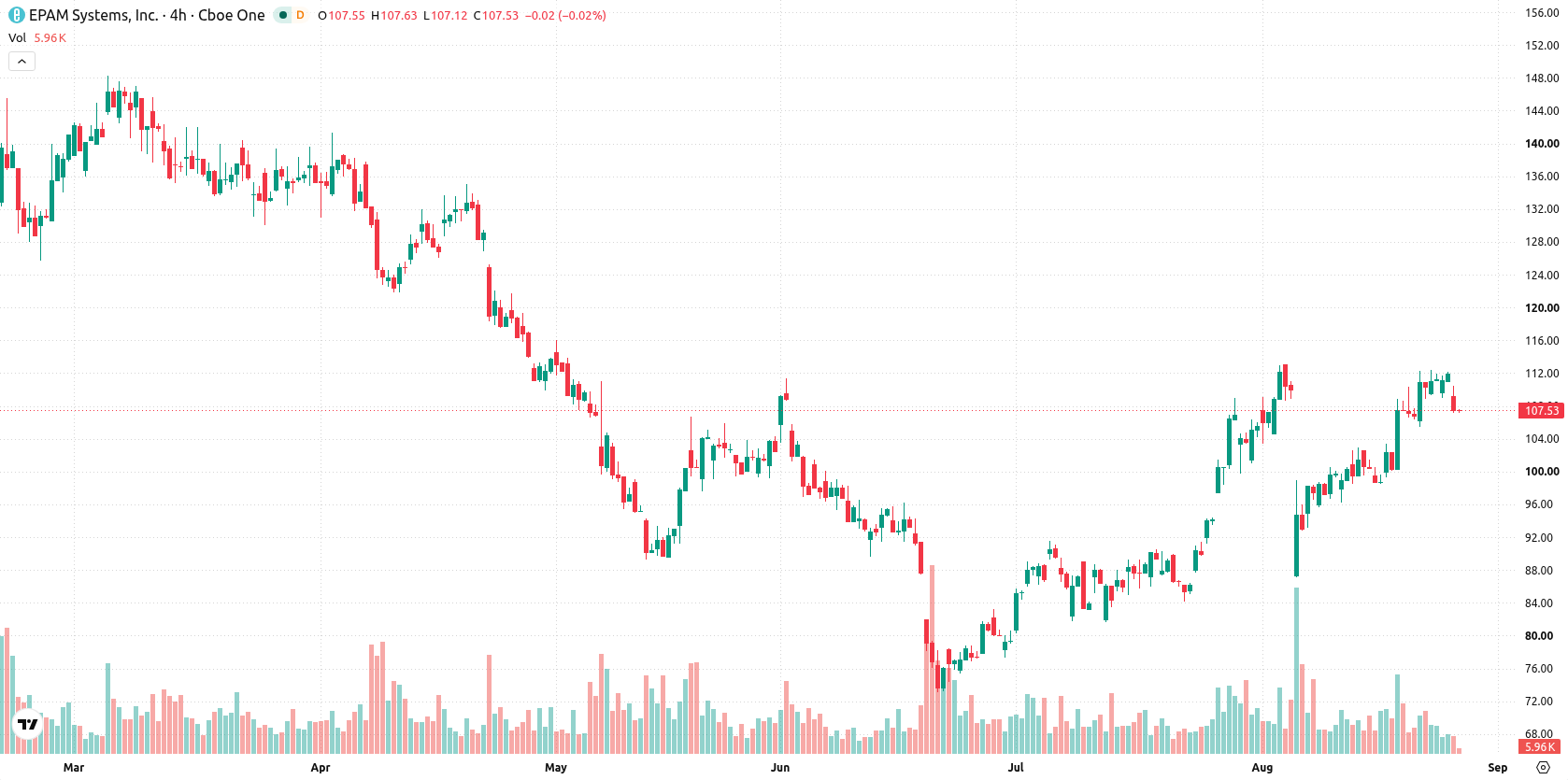 EPAM Systems asset chart