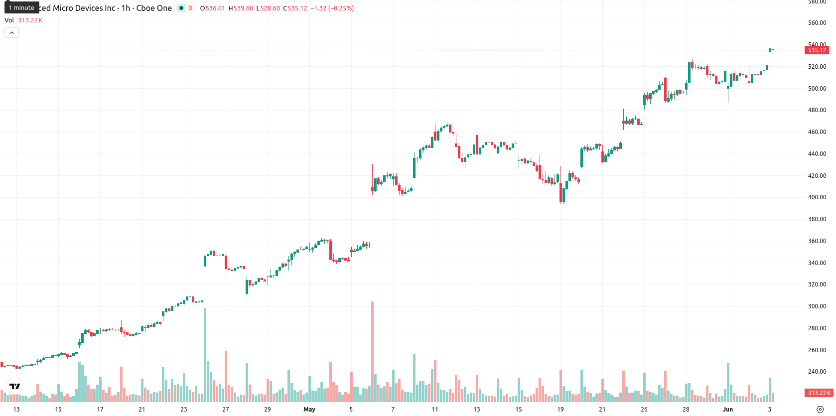 Advanced Micro Devices asset chart