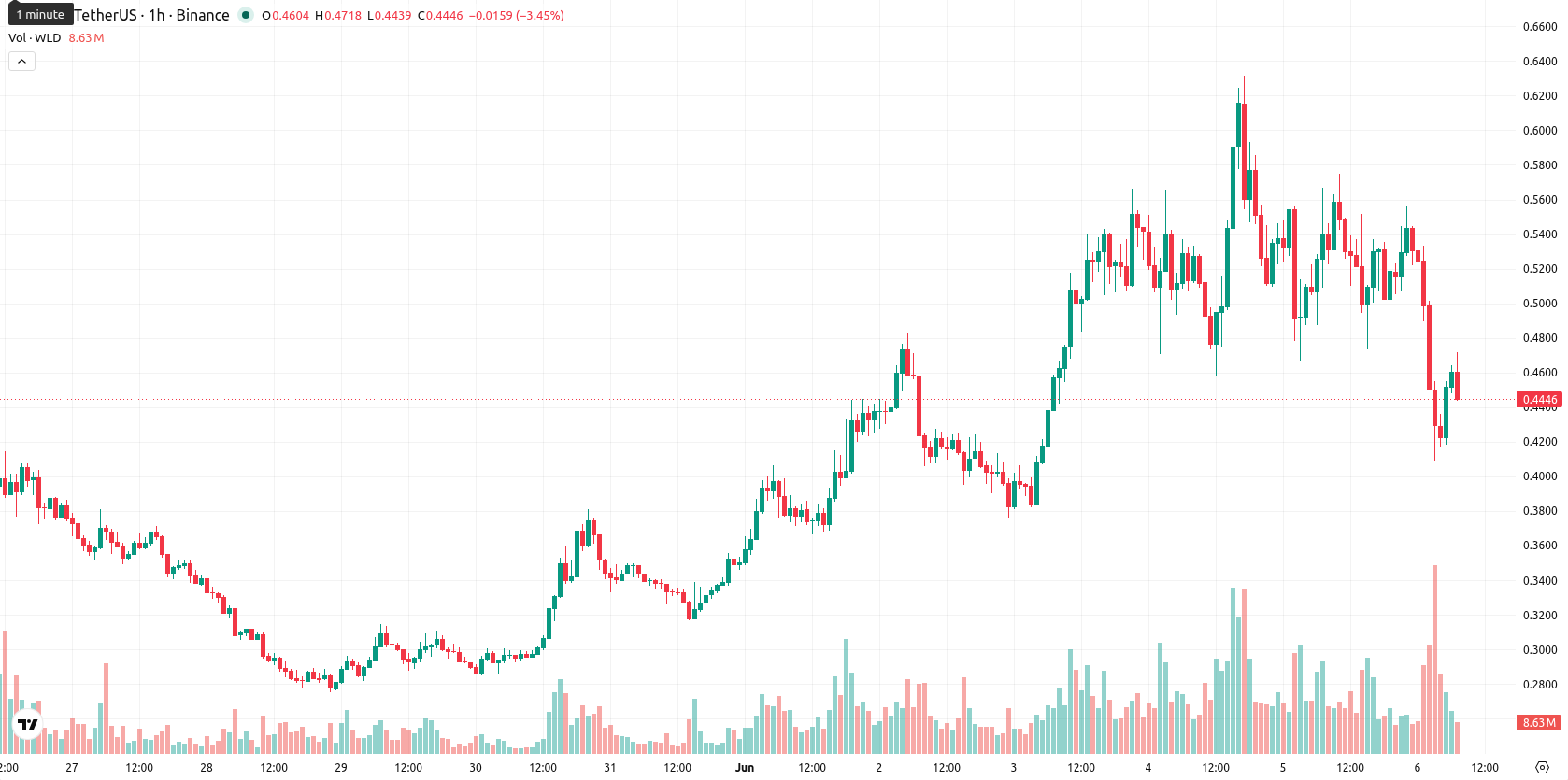 Worldcoin asset chart